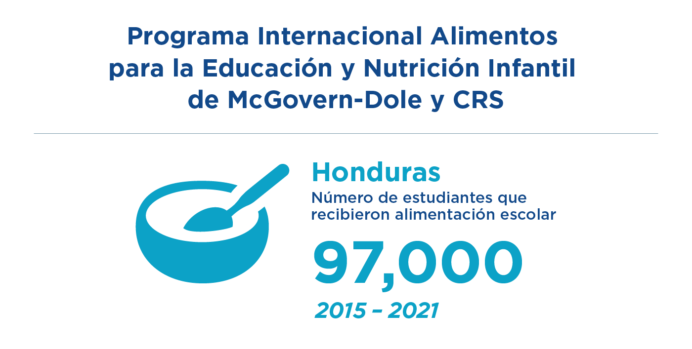 97,000 estudiantes recibieron alimentación escolar entre el 2015 y 2021
