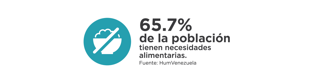 65.7% de la población tienen necesidades alimentarias